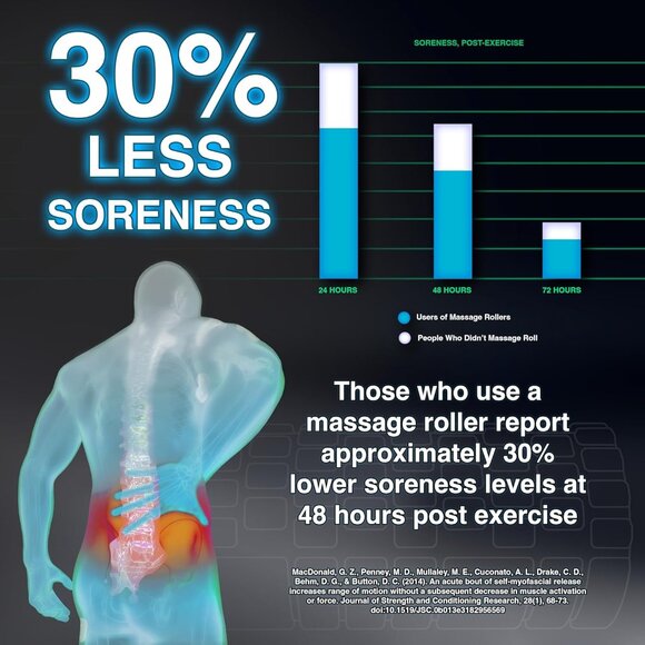 NEW- 321 STRONG Foam Roller - Medium Density Deep Tissue Massager - Picture 9 of 9